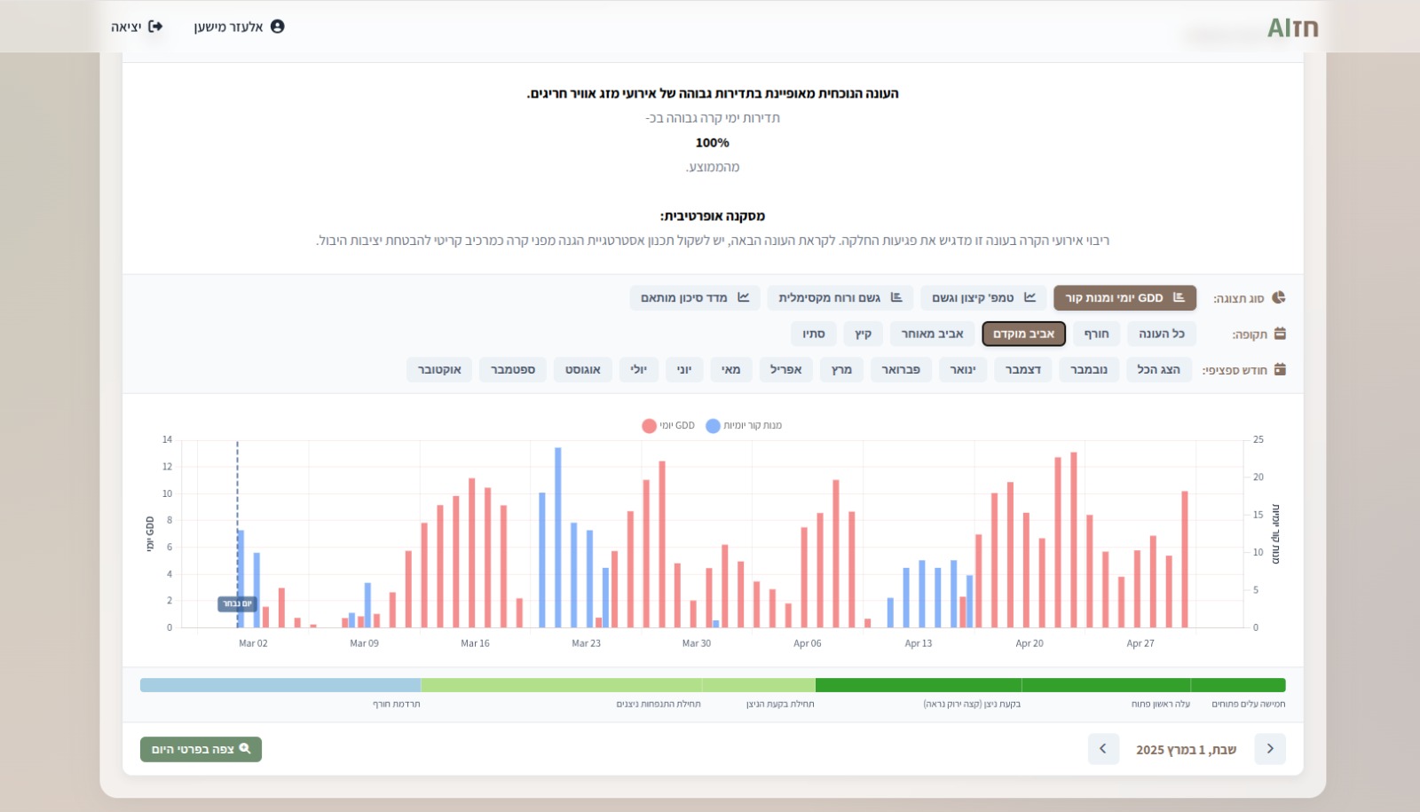 צילום מסך של ציר הזמן העונתי בחקלAI
